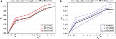 Development of an Elongated Ellipsoid Heat Source Model to Reduce Computation Time for Directed Energy Deposition Process